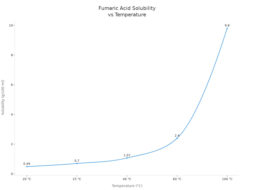 Line chart showing fumaric acid solubility increasing with temperature