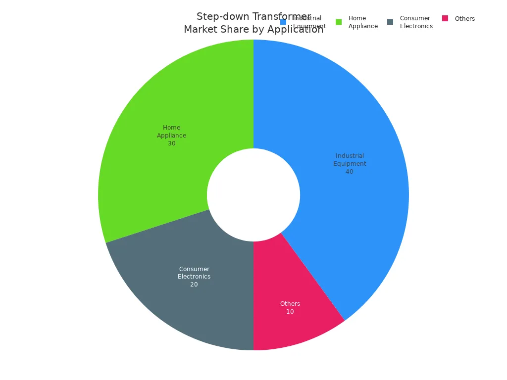 Pie chart showing market share of step-down transformers by application: industrial equipment, home appliance, consumer electronics, and others.