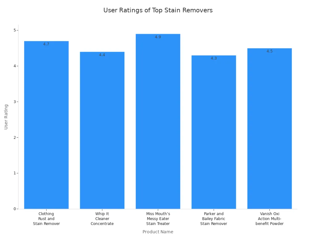 Bar chart comparing user ratings of five top stain remover products