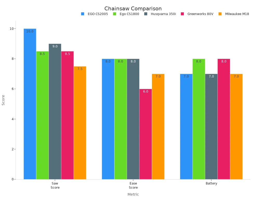 Bar chart comparing chainsaw ratings (saw score, ease score, battery) across five models
