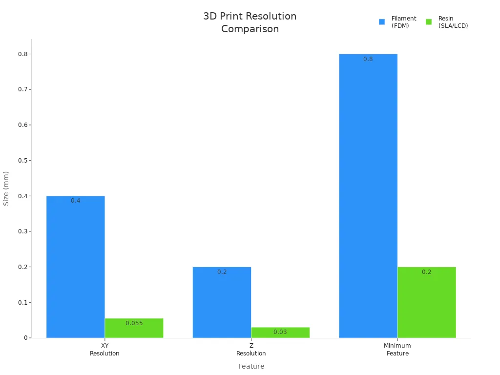 Bar chart comparing XY resolution, Z resolution, and minimum feature size for filament and resin 3D printing.