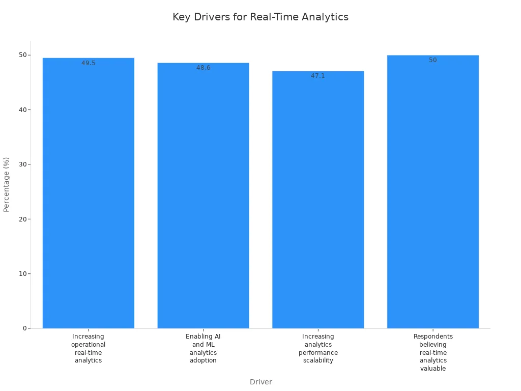 Bar chart comparing drivers for real-time analytics by percentage