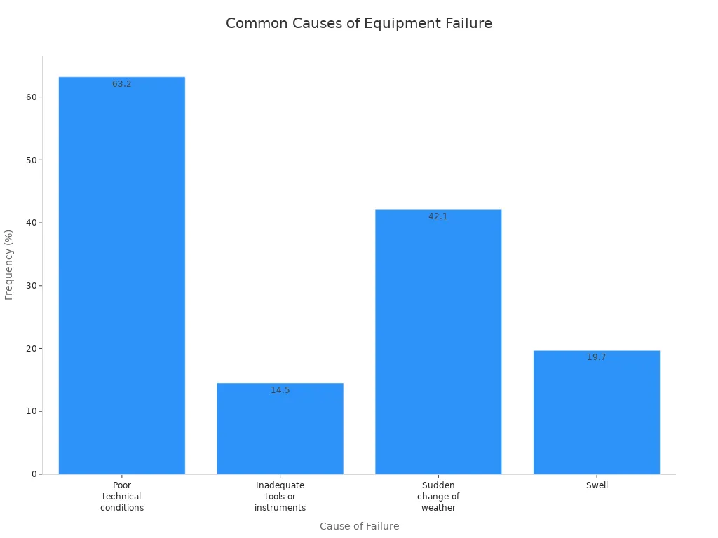 Bar chart showing frequency of equipment failure causes in marine applications