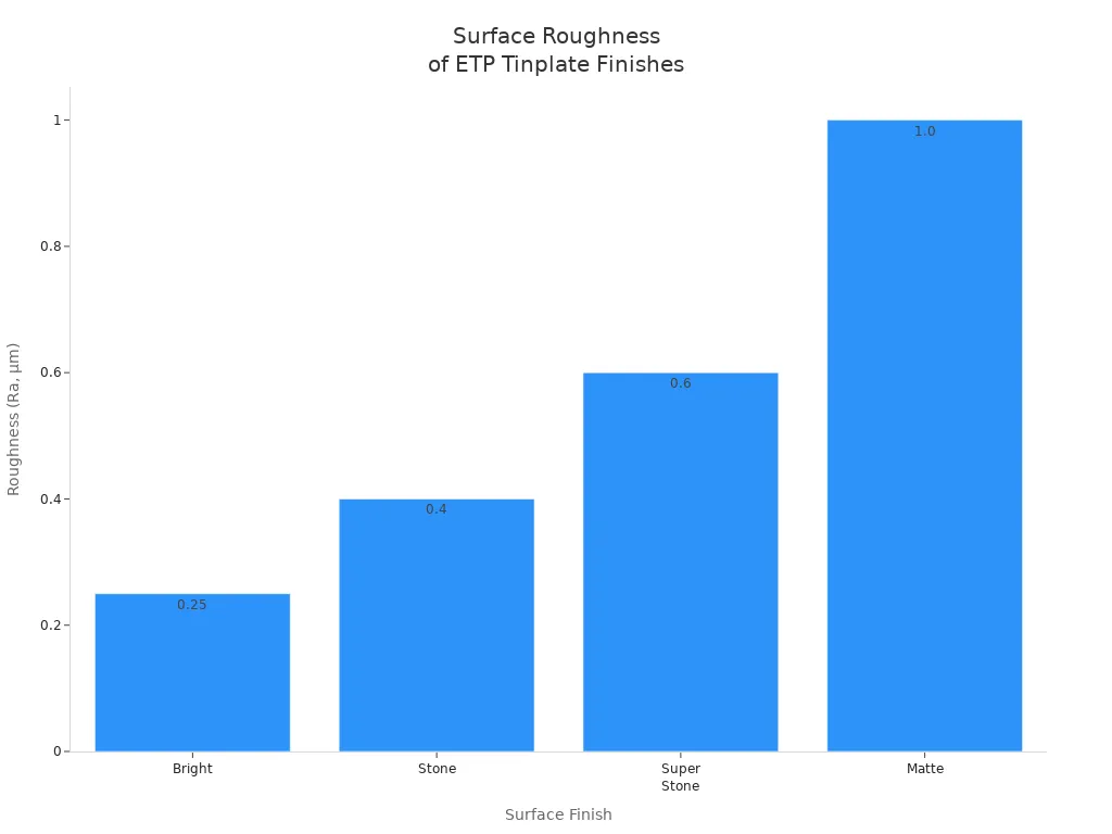 Bar chart comparing surface roughness of Bright, Stone, Super Stone, and Matte ETP tinplate finishes