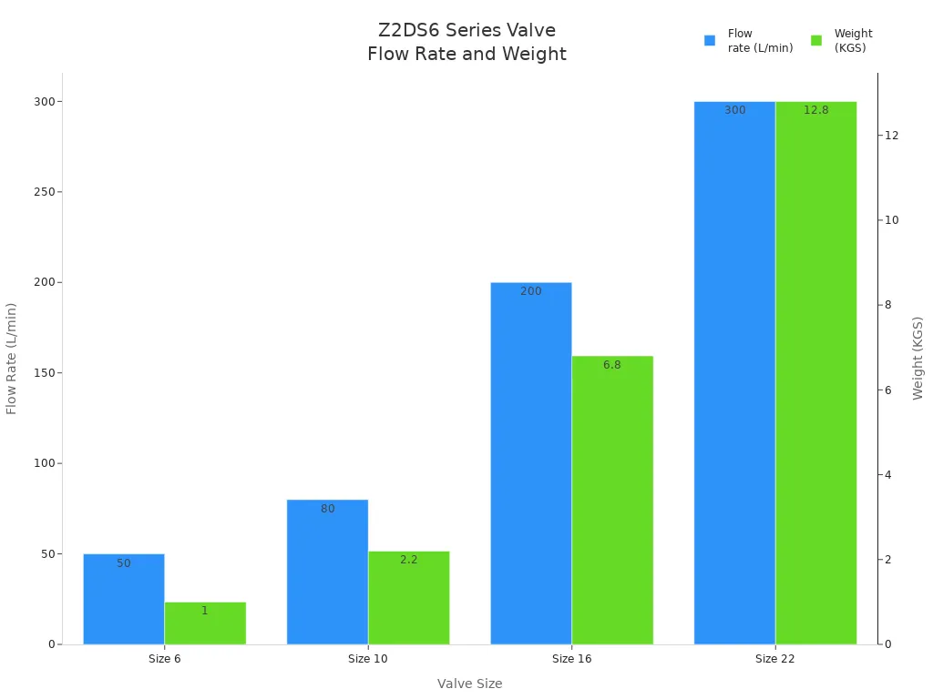 Bar chart comparing flow rate and weight for Z2DS6 Series valve sizes