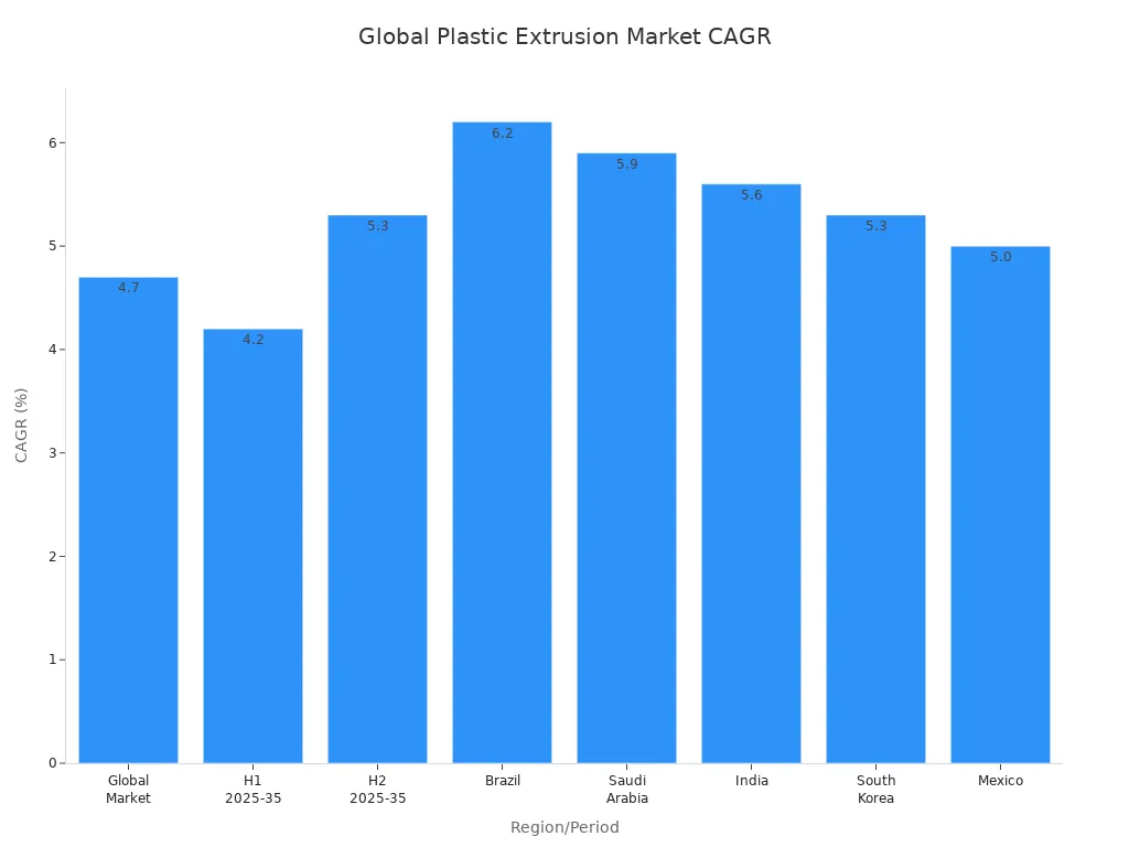Projected CAGR for global plastic extrusion market across regions and periods