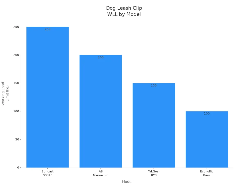 Bar chart comparing working load limits of four dog leash clip models