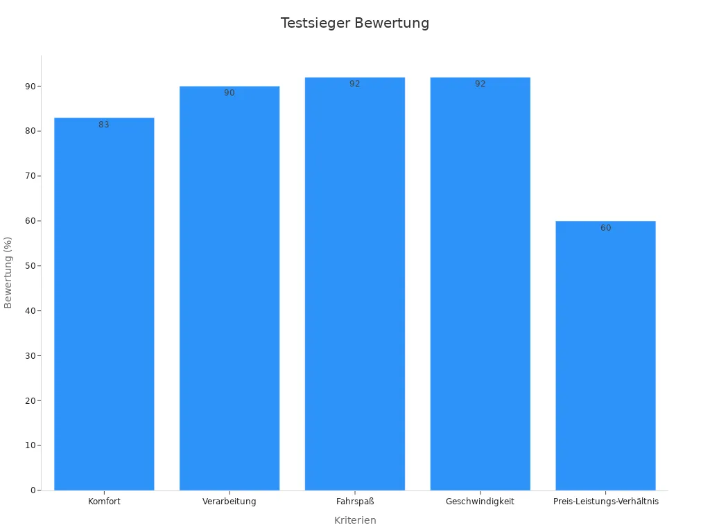 Balkendiagramm der Testbewertungen