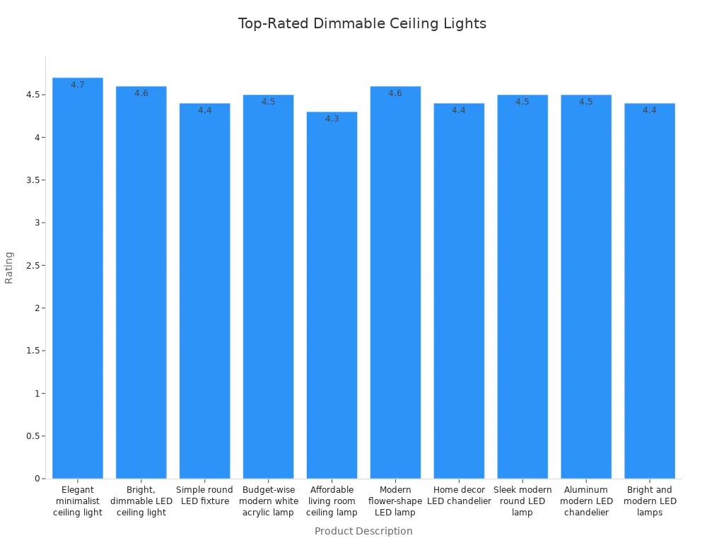 Bar chart comparing ratings of top dimmable ceiling light fixtures