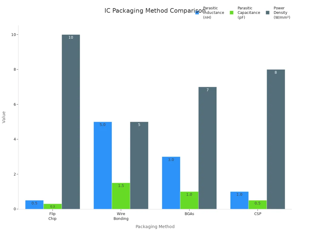 Bar chart comparing parasitic inductance, capacitance, and power density for flip chip, wire bonding, BGAs, and CSP.