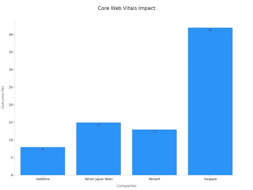 Bar chart comparing web vital improvements with business outcomes