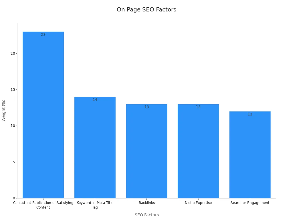 Bar chart showing key On Page SEO factor weights for 2025
