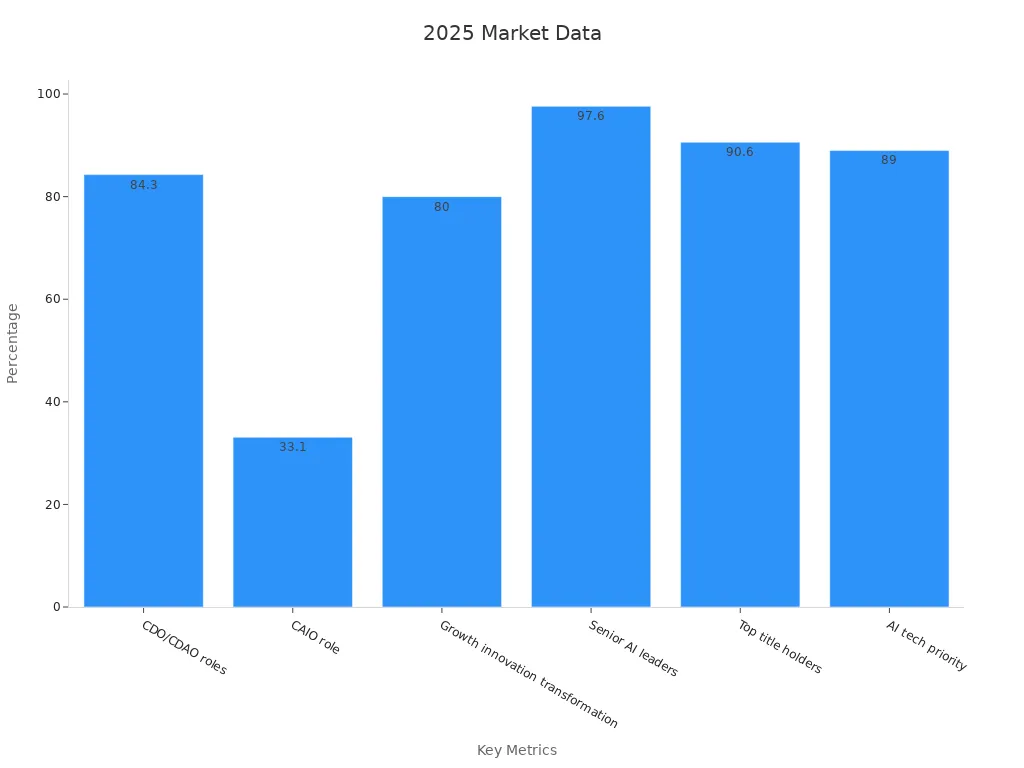 Bar chart showing numerical 2025 market data supporting leadership with six statistics.