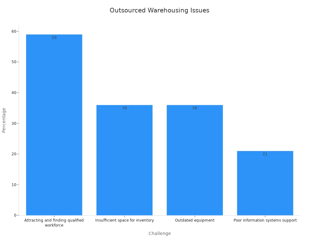 Bar chart illustrating outsourced warehousing performance issues and statistical trends