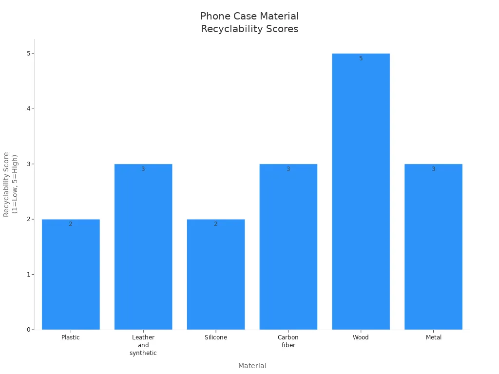 Bar chart comparing recyclability scores of phone case materials