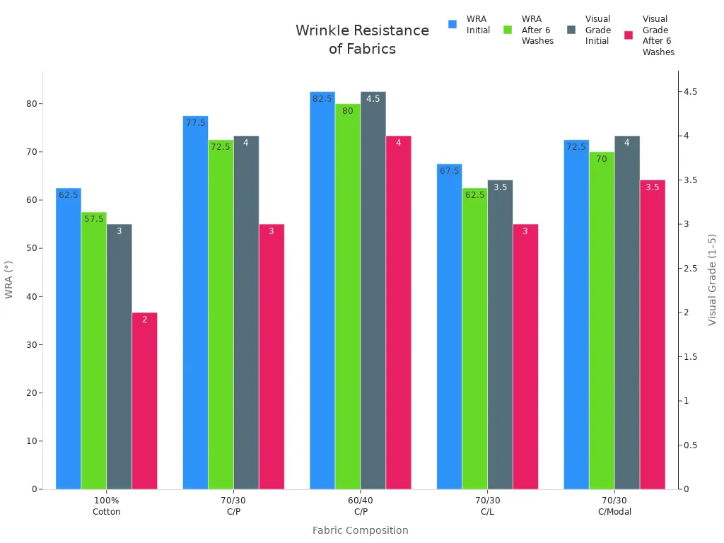 Grouped bar chart comparing wrinkle recovery angle and visual wrinkle grades for five fabric types before and after washing