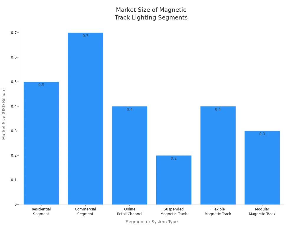 Bar chart comparing market size of magnetic track lighting systems by segment and type