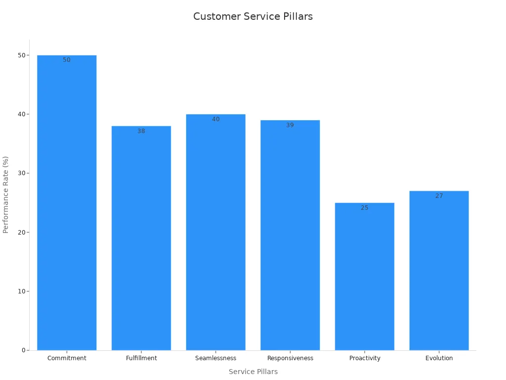 Customer Service Excellence: A Key Differentiator for B2B Wheelchair Manufacturers 2 Bar chart displaying performance rates of key customer service pillars