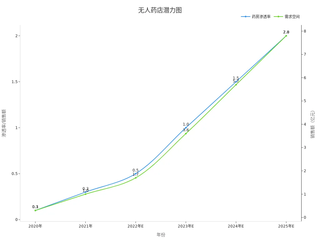 折线图展示无人药店市场渗透率与区域销售数据随时间变化