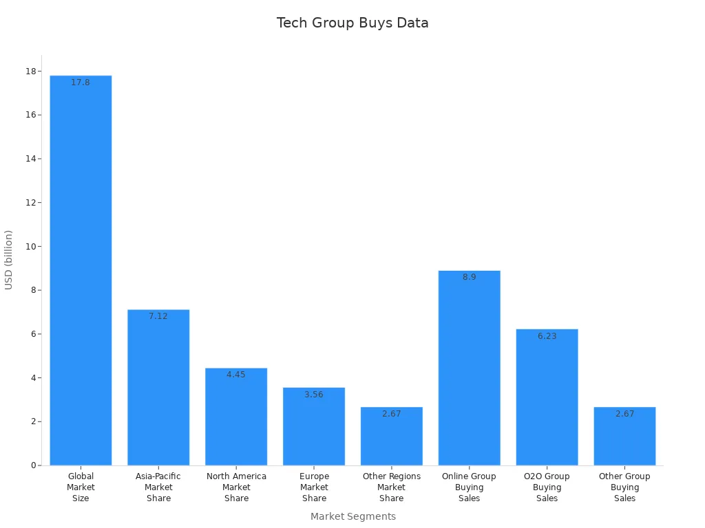 Bar chart showing 2024 financial values in billions USD for different group buy market segments