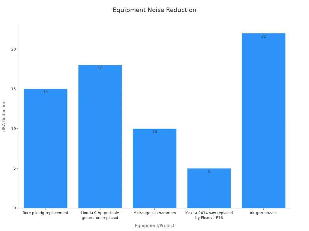 Bar chart showing noise reduction values for selected equipment