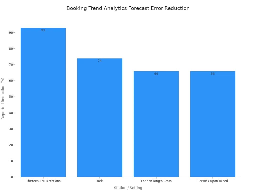Bar chart showing reported forecast error reductions from booking trend analytics at different stations and settings, ordered from highest to lowest reduction