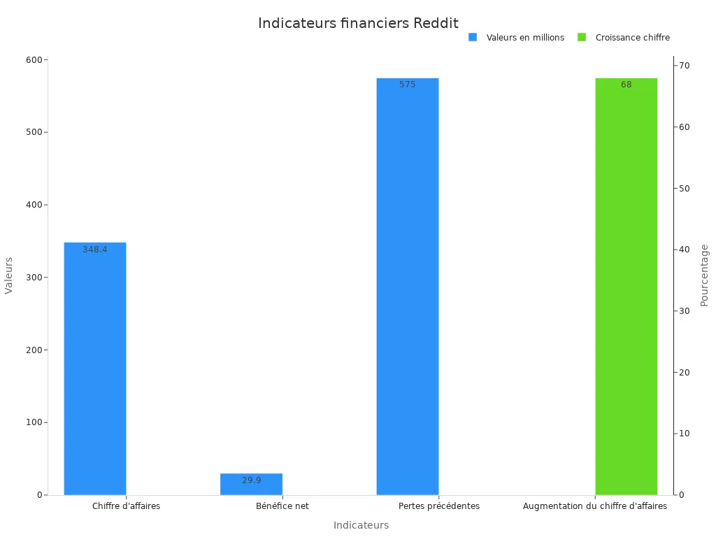 Graphique à barres montrant indicateurs financiers et pourcentage de croissance