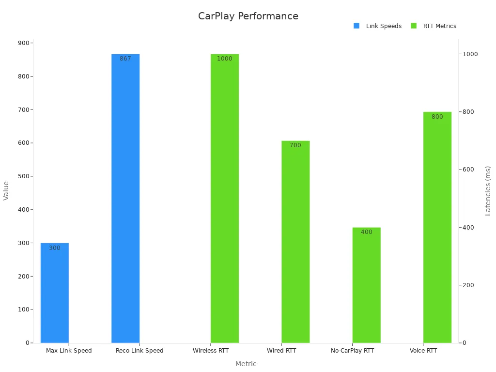 Bar chart showing wireless CarPlay speeds and delays