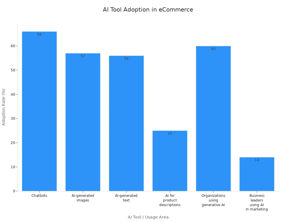 Bar chart showing adoption rates of various AI tools in eCommerce and dropshipping