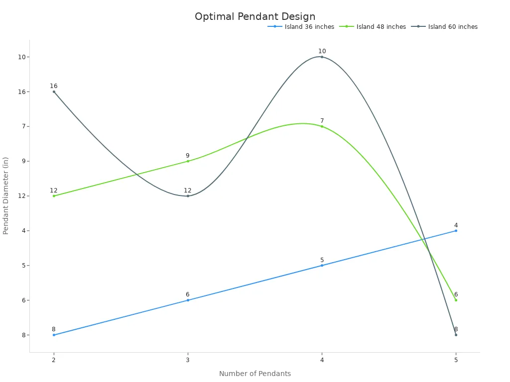 Line chart showing pendant diameter trends vs number of pendants for different kitchen island sizes