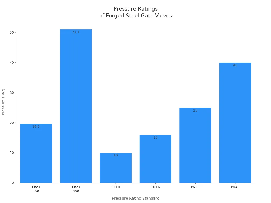 Bar chart comparing pressure ratings in Bar for various forged steel gate valve standards