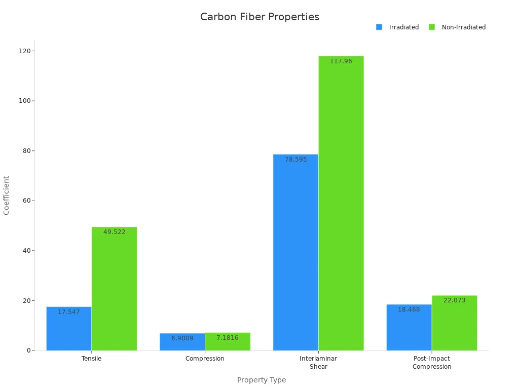 Grouped bar chart showing irradiated and non-irradiated coefficients for carbon fiber composites