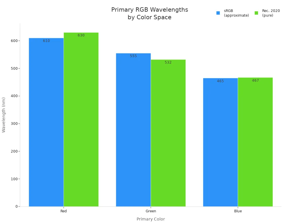 Bar chart comparing red, green, and blue primary wavelengths for sRGB and Rec. 2020 color spaces