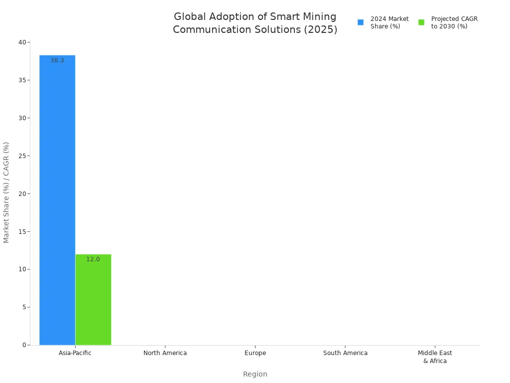 Bar chart comparing 2024 market share and projected CAGR for industrial communication solutions in smart mining across global regions