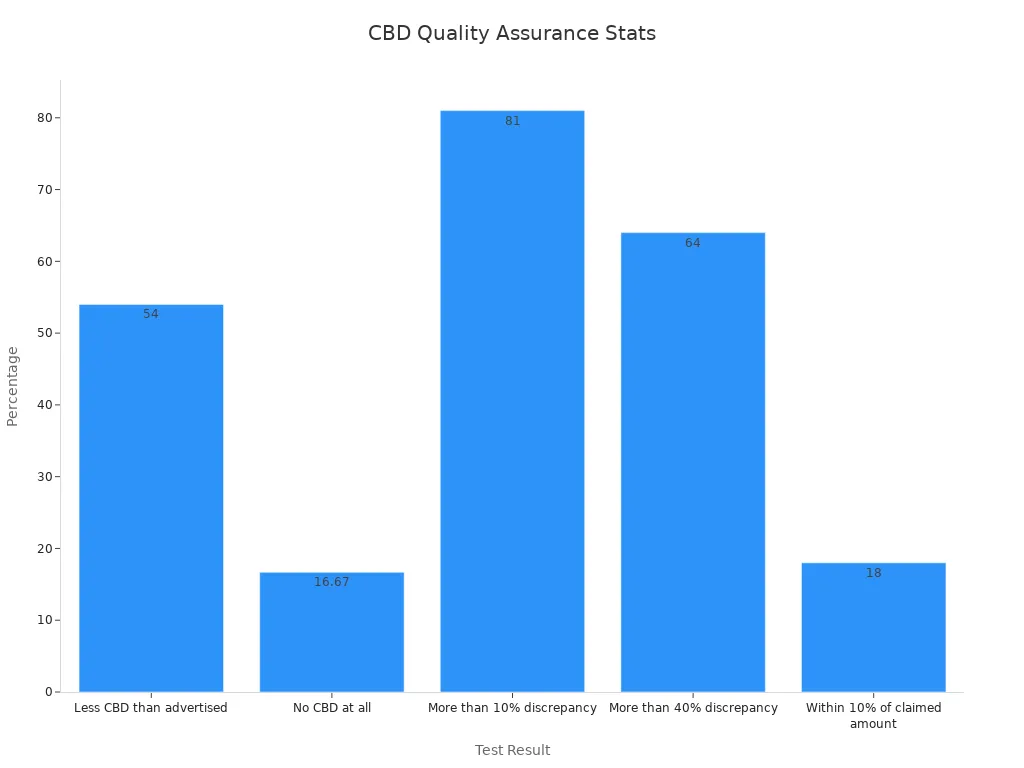Bar chart showing CBD testing statistics