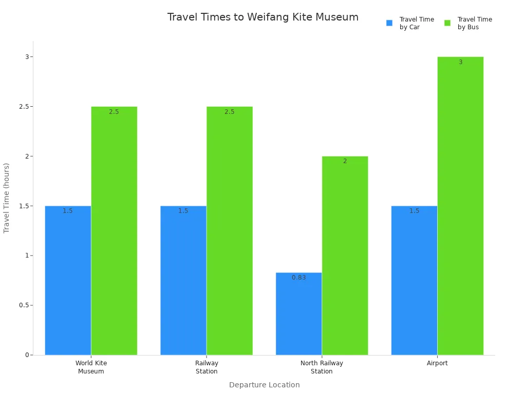 Bar chart comparing car and bus travel times from four locations to Weifang Kite Museum
