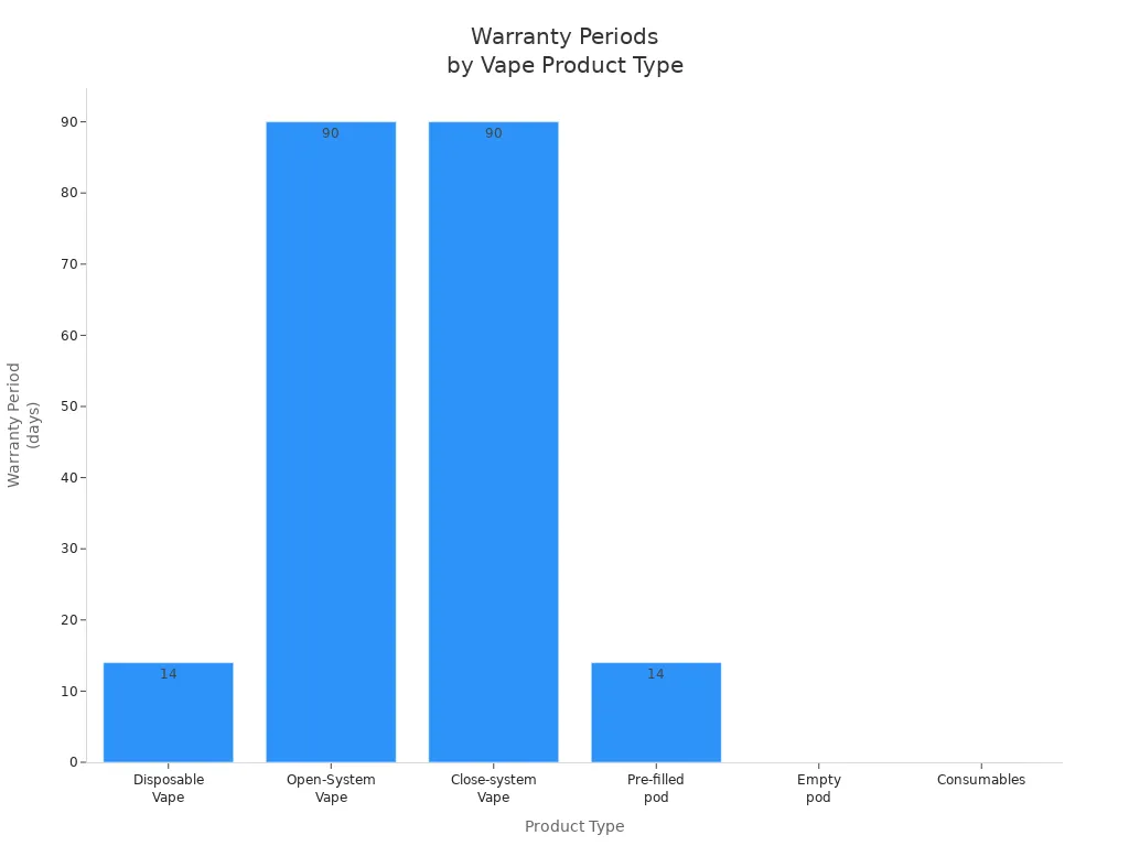 Bar chart comparing warranty periods for different vape product types