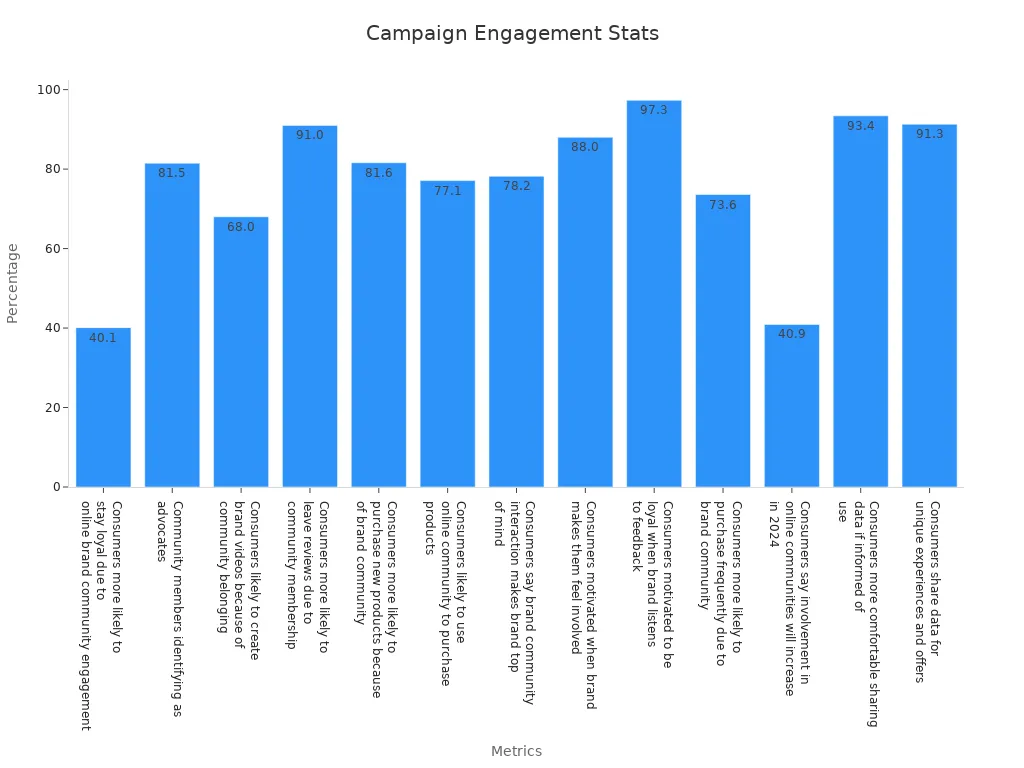 Bar chart showing post-campaign percentages validating calls to action and community sharing