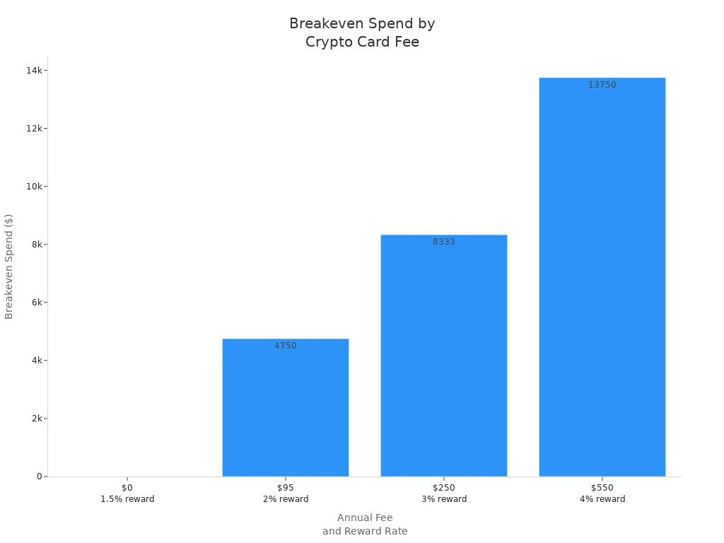 Bar chart showing breakeven spend required for different U.S. crypto card annual fees and reward rates