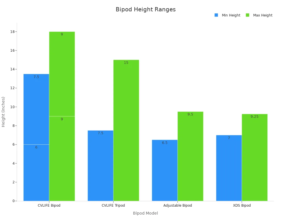 Bar chart displaying min and max height ranges for various bipod models
