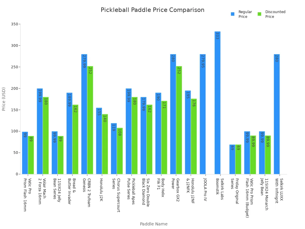 Bar chart comparing regular and discounted prices of top balance pickleball paddles