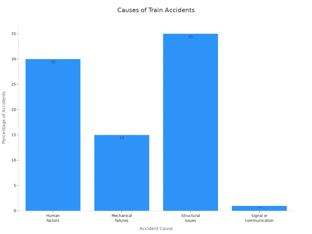 Bar chart comparing causes of train accidents by percentage