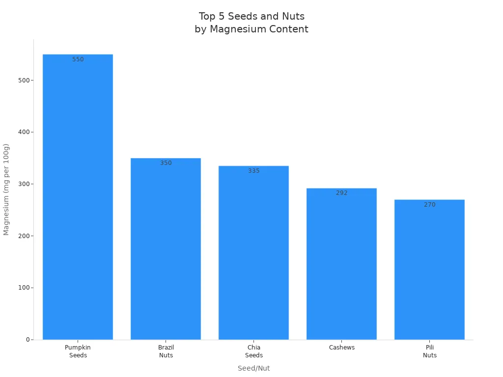 Bar chart comparing magnesium content in top five seeds and nuts