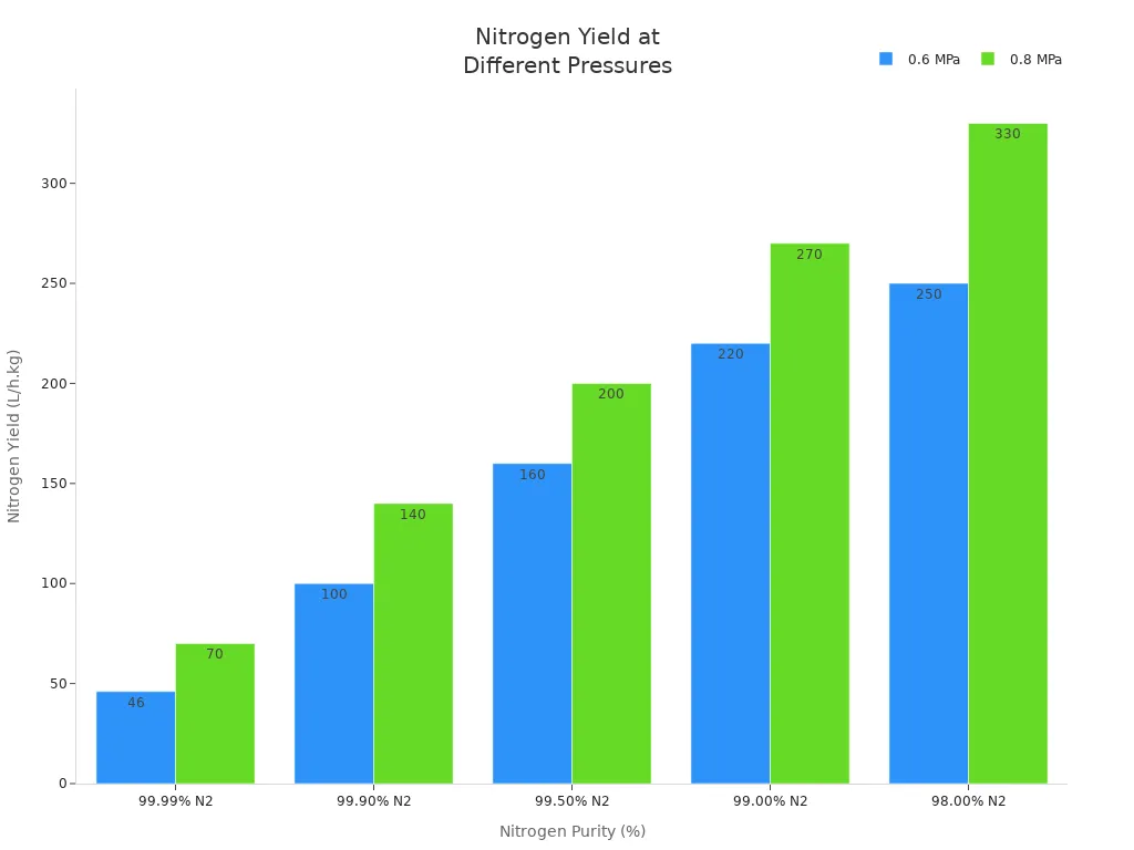 Grouped bar chart comparing nitrogen yield at 0.6 MPa and 0.8 MPa across different nitrogen purities