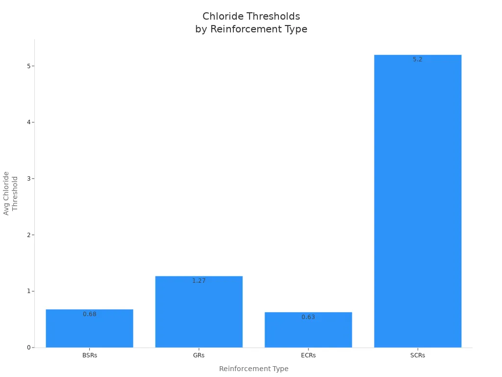 Bar chart comparing average chloride threshold for four reinforcement types