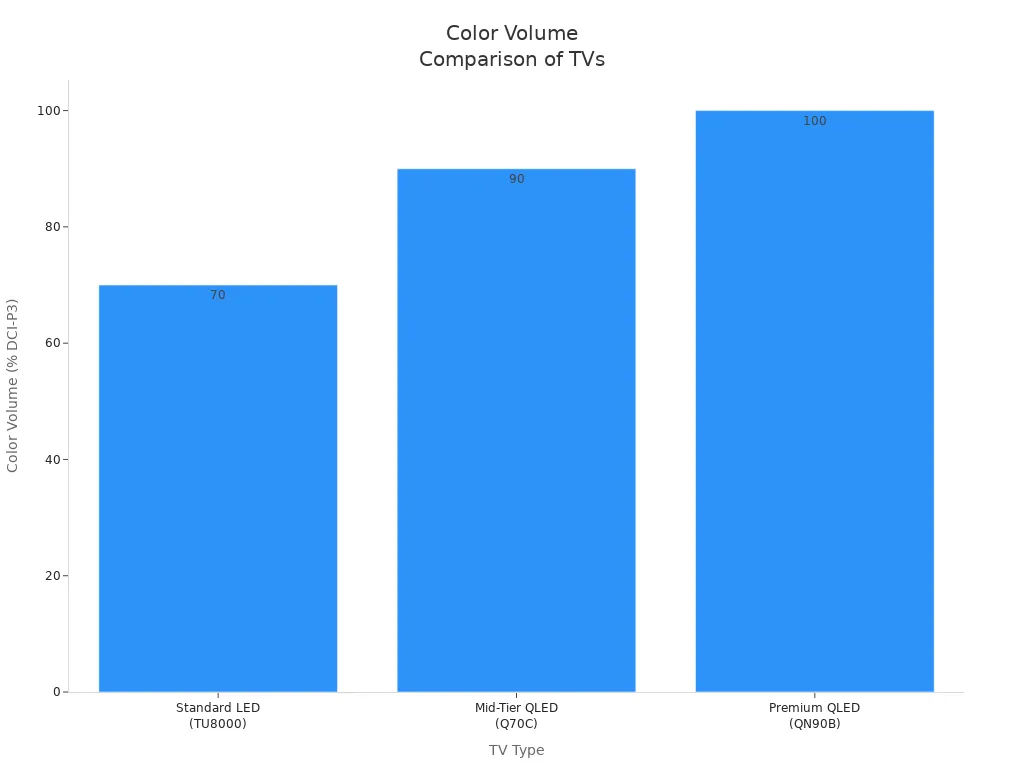 Bar chart comparing color volume of standard LED, mid-tier QLED, and premium QLED TVs