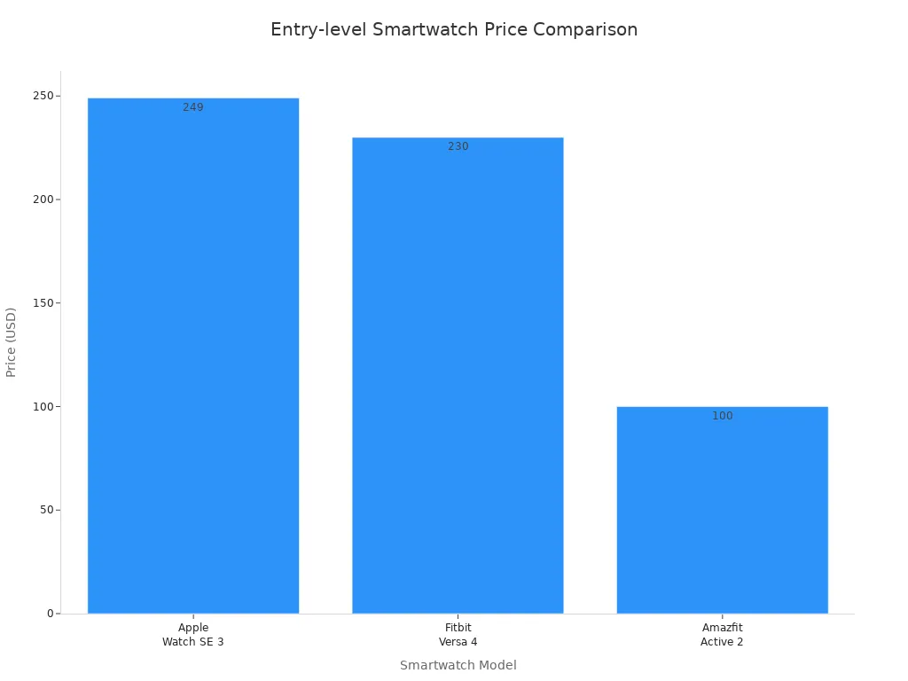 Bar chart comparing prices of Apple Watch SE 3, Fitbit Versa 4, and Amazfit Active 2