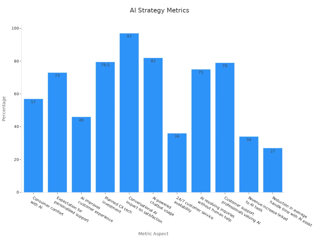 Bar chart displaying precise percentage metrics for AI-powered strategies
