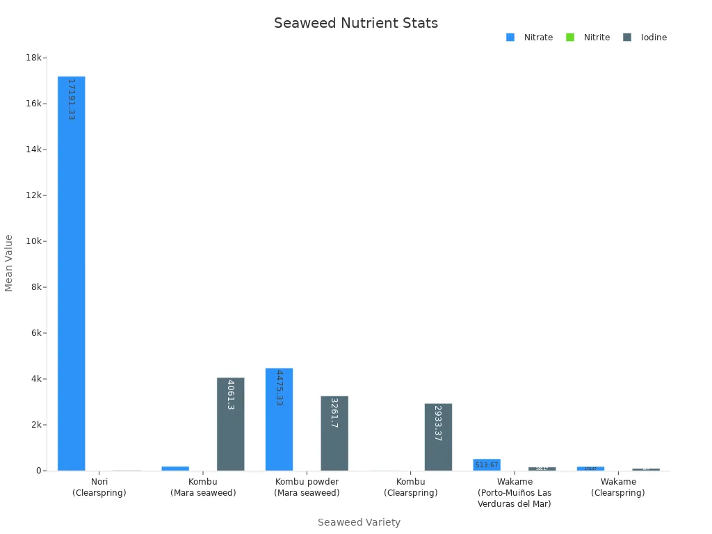 Grouped bar chart comparing nitrate, nitrite, and iodine levels in different seaweed varieties