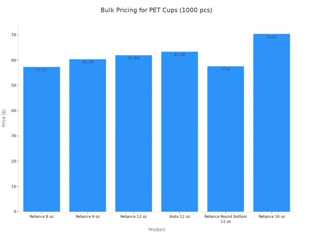 Bar chart comparing bulk prices of various PET cups with 1000 pieces per case